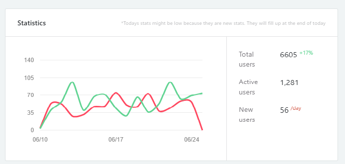 Know if you are gaining or losing users on a daily basis.