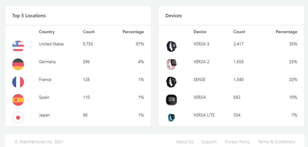Users by country/Devices